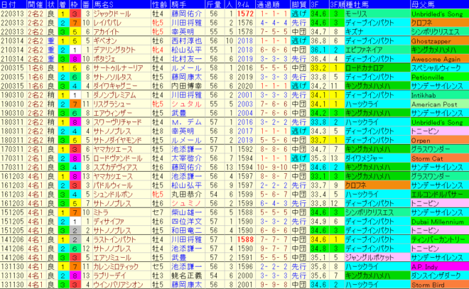 金鯱賞2023予想　過去10年成績データ表