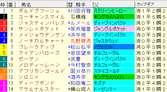 阪神大賞典2023予想　枠順確定