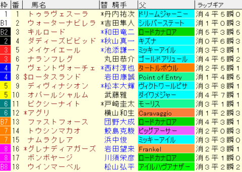 高松宮記念2023予想　枠順確定