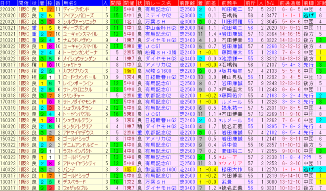 阪神大賞典2023予想　過去10年前走データ表