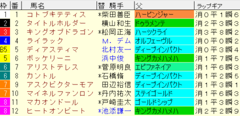 日経賞2023予想　枠順確定