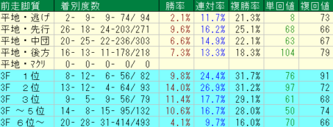 ファルコンＳ2023予想　中京芝1400ｍ前走脚質データ