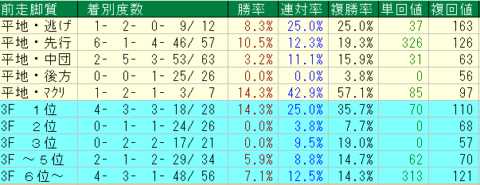 天皇賞春2023予想　京都芝3200ｍ外回り前走脚質データ