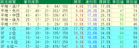 青葉賞2023予想　東京芝2400ｍ前走脚質データ