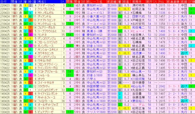 福島牝馬Ｓ2023予想　過去10年前走データ表