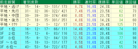福島牝馬Ｓ2023予想　福島芝1800ｍ前走脚質データ