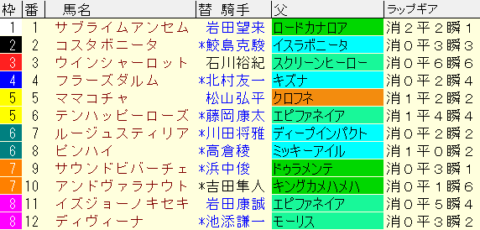 阪神牝馬Ｓ2023予想　枠順確定