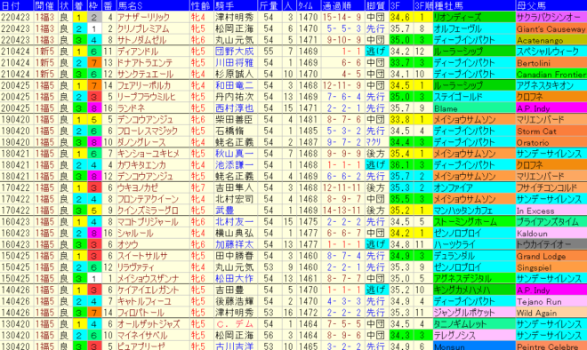 福島牝馬Ｓ2023予想　過去10年成績データ表
