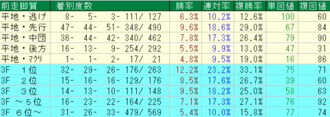 皐月賞2023予想　中山芝2000ｍ前走脚質データ