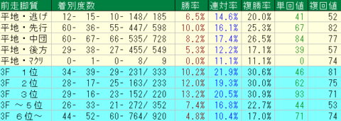 阪神牝馬Ｓ2023予想　阪神芝1600ｍ外前走脚質データ
