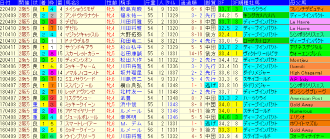 阪神牝馬Ｓ2023予想　過去７年成績データ表
