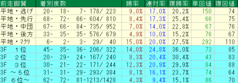 アンタレスＳ2023予想　阪神D1800前走脚質データ