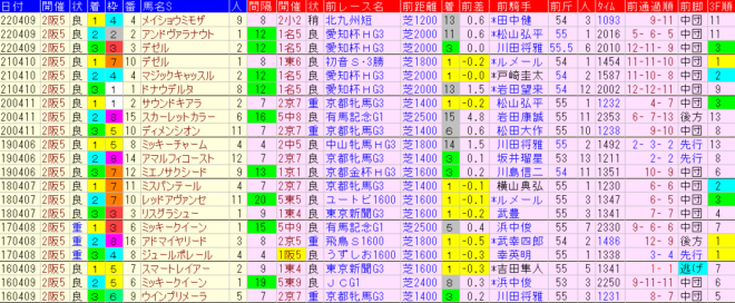 阪神牝馬Ｓ2023予想　過去７年前走データ表