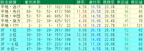 安田記念2023予想　東京芝1600ｍ前走脚質データ