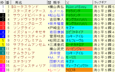 ヴィクトリアマイル2023予想　枠順確定