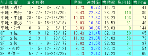 京都新聞杯2023予想　京都芝2200ｍ外回り前走脚質データ