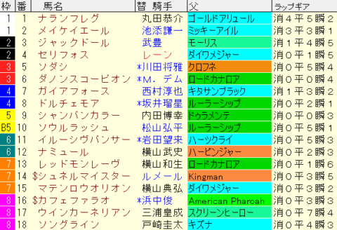 安田記念2023予想　枠順確定