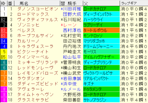京王杯SC2023予想　枠順確定