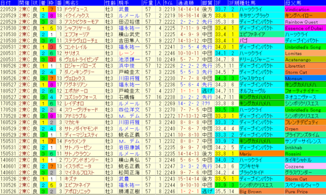 日本ダービー2023予想　過去10年成績データ表