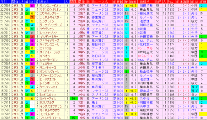 NHKマイルＣ2023予想　過去10年前走データ表