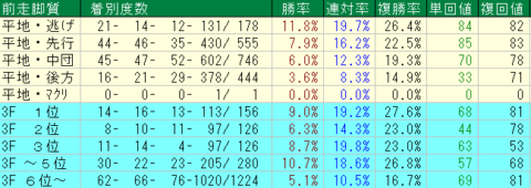 葵Ｓ2023予想　京都芝1200ｍ前走脚質データ