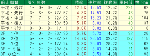 目黒記念2023予想　東京芝2500ｍ　前走脚質データ