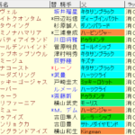 オークス2023予想　枠順確定