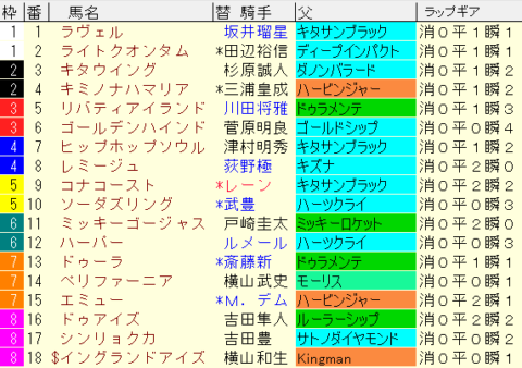 オークス2023予想　枠順確定