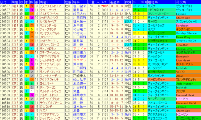 京都新聞杯2023予想　過去10年成績データ表