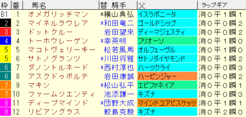 京都新聞杯2023予想　枠順確定