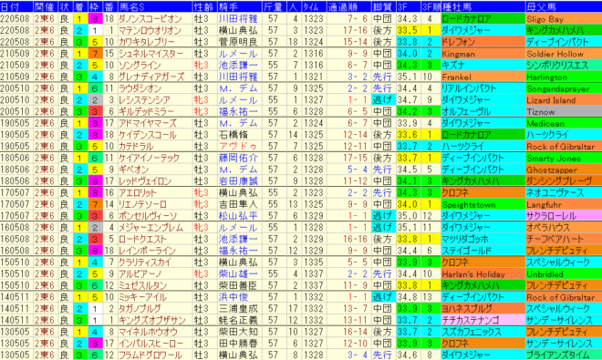 NHKマイルＣ2023予想　過去10年成績データ表