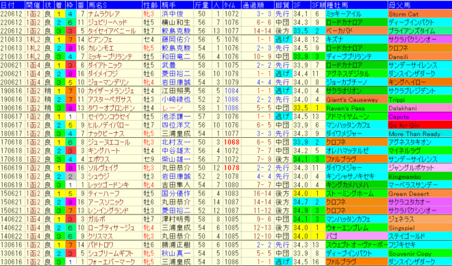 函館SS2023予想　過去10年成績データ表