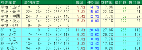 CBC賞2023予想　中京芝1200ｍ前走脚質データ