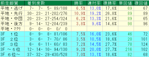 函館SS2023予想　函館芝1200ｍ前走脚質データ