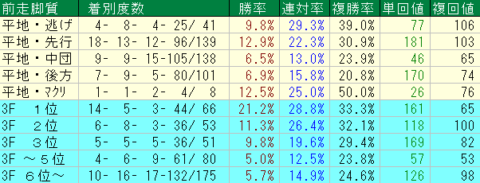 宝塚記念2023予想　阪神芝2200ｍ前走脚質データ
