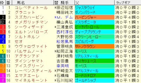 ラジオNIKKEI賞2023予想　枠順確定