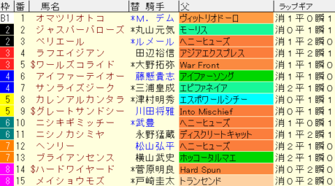 ユニコーンＳ2023予想　枠順確定