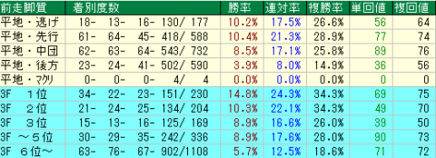 中京記念2023予想　中京芝1600ｍ前走脚質データ