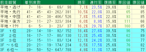 函館記念2023予想　函館芝2000ｍ前走脚質データ