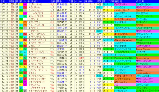 函館２歳Ｓ2023予想　過去10年成績データ表
