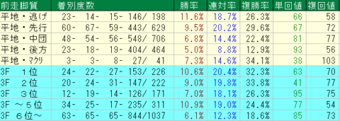 エルムＳ2023予想　札幌ダート1700ｍ前走脚質データ