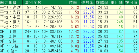 クイーンＳ2023予想　札幌芝1800ｍ 前走脚質データ