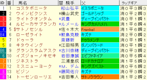 クイーンＳ2023予想　枠順確定