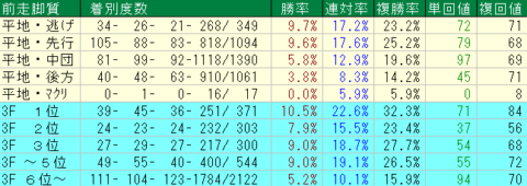 プロキオンＳ2023予想　中京ダート1400ｍ　前走脚質データ