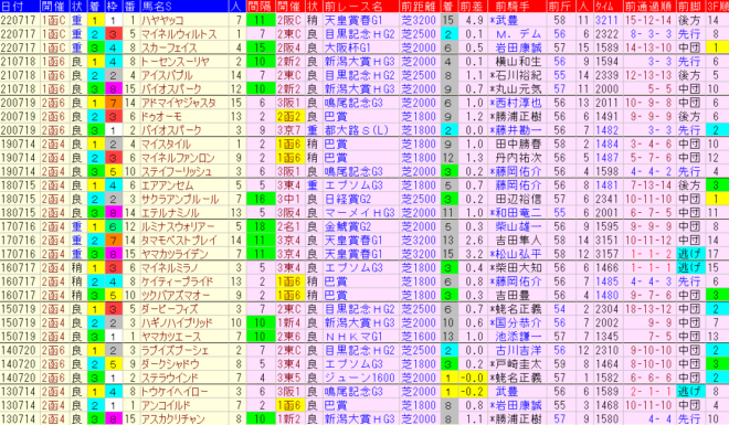函館記念2023予想　過去10年前走データ表