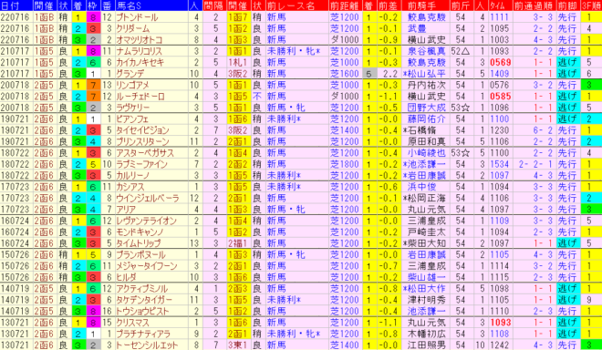 函館２歳Ｓ2023予想　過去10年前走データ表