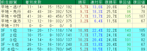 小倉２歳Ｓ2023予想　小倉芝1200ｍ　前走脚質データ