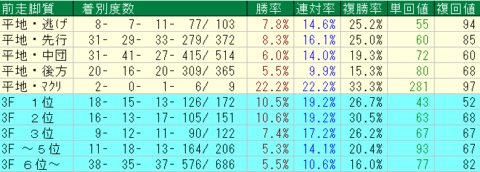 関屋記念2023予想　新潟芝1600ｍ　前走脚質データ