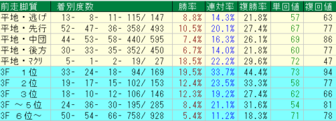小倉記念2023予想　小倉芝2000ｍ前走脚質データ