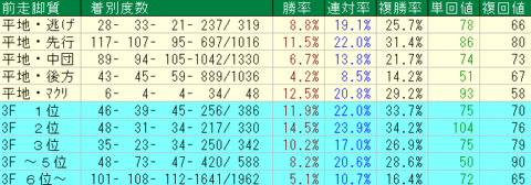 レパードＳ2023予想　新潟ダート1800ｍ前走脚質データ